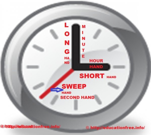 What is the short hand, long hand, second hand(3rd fast moving)on the clock called? 2nd and 3rd Grade Math